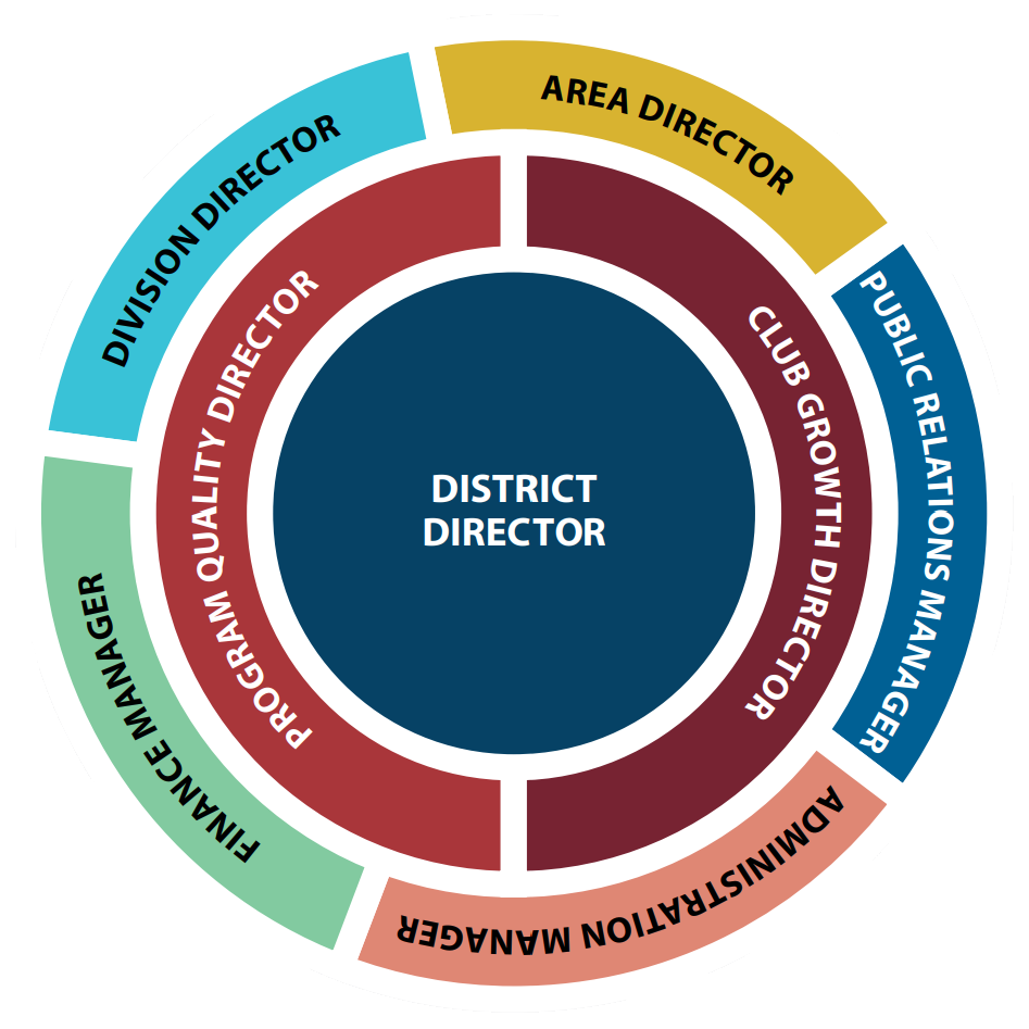 Circular diagram of all the District Officer Roles